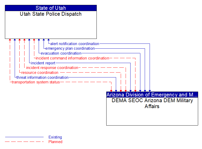 Utah State Police Dispatch to DEMA SEOC Arizona DEM Military Affairs Interface Diagram