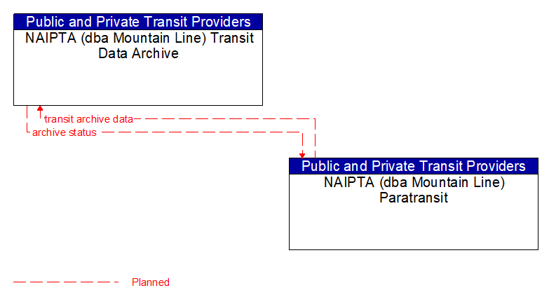 NAIPTA (dba Mountain Line) Transit Data Archive to NAIPTA (dba Mountain Line) Paratransit Interface Diagram