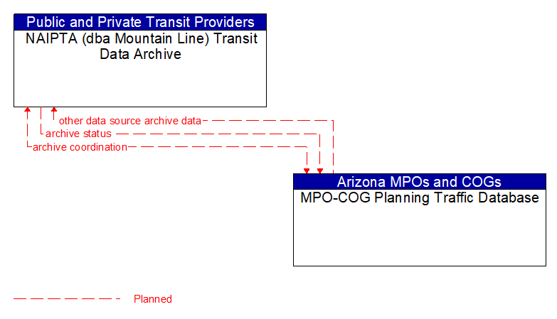 NAIPTA (dba Mountain Line) Transit Data Archive to MPO-COG Planning Traffic Database Interface Diagram