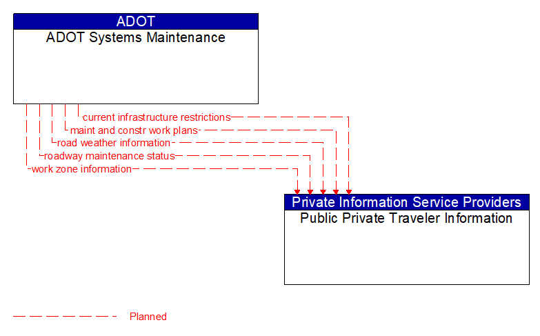 ADOT Systems Maintenance to Public Private Traveler Information Interface Diagram