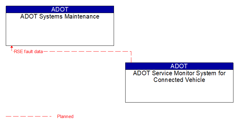 ADOT Systems Maintenance to ADOT Service Monitor System for Connected Vehicle Interface Diagram