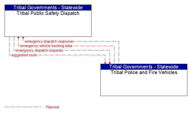 Tribal Public Safety Dispatch to Tribal Police and Fire Vehicles Interface Diagram