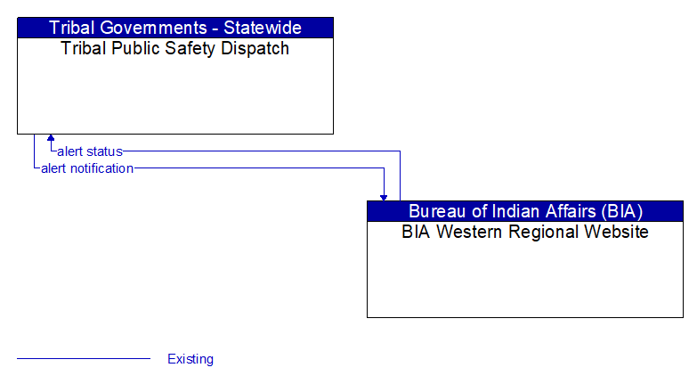 Tribal Public Safety Dispatch to BIA Western Regional Website Interface Diagram