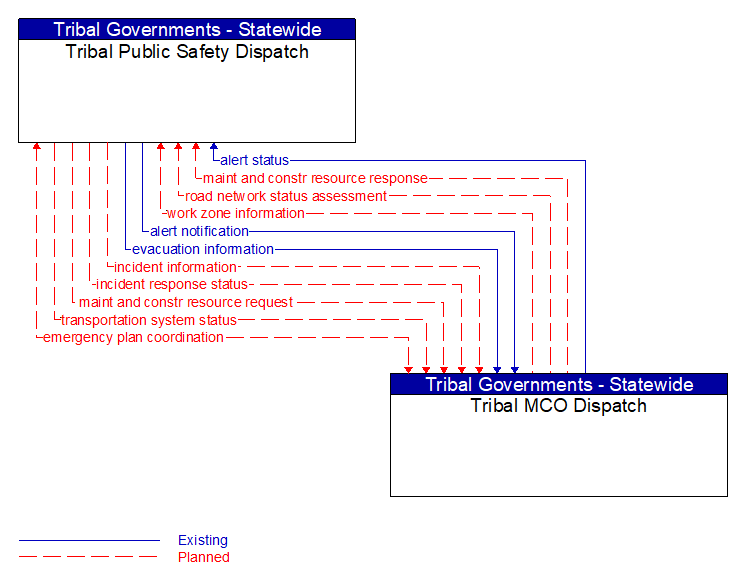 Tribal Public Safety Dispatch to Tribal MCO Dispatch Interface Diagram