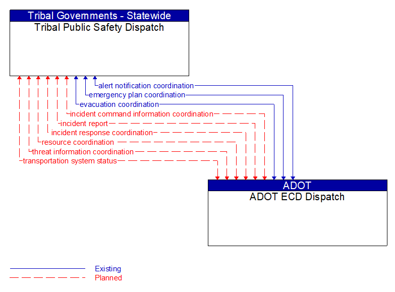 Tribal Public Safety Dispatch to ADOT ECD Dispatch Interface Diagram