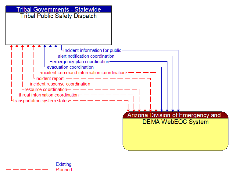 Tribal Public Safety Dispatch to DEMA WebEOC System Interface Diagram