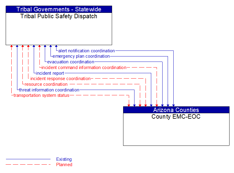 Tribal Public Safety Dispatch to County EMC-EOC Interface Diagram