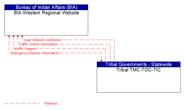 BIA Western Regional Website to Tribal TMC-TOC-TIC Interface Diagram