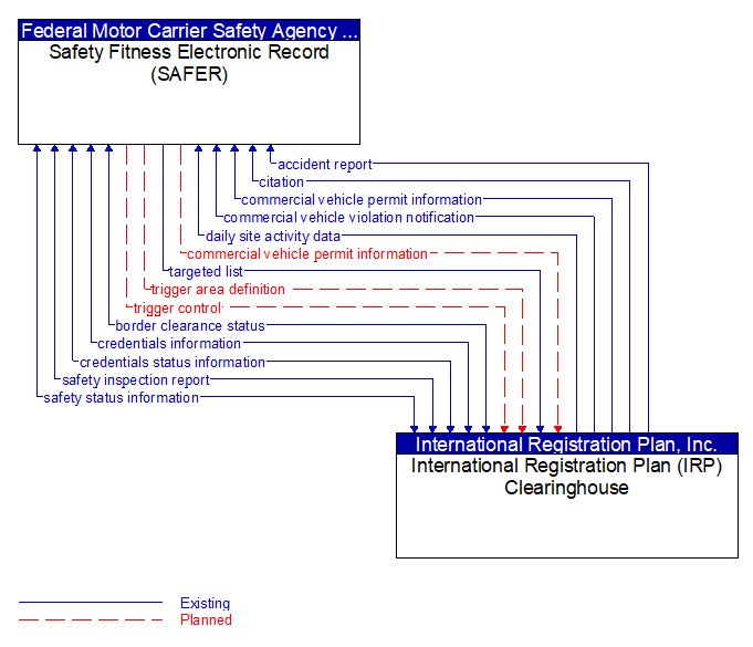 Safety Fitness Electronic Record (SAFER) to International Registration Plan (IRP) Clearinghouse Interface Diagram