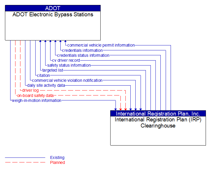 ADOT Electronic Bypass Stations to International Registration Plan (IRP) Clearinghouse Interface Diagram