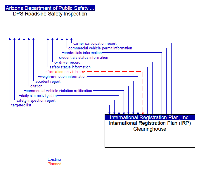 DPS Roadside Safety Inspection to International Registration Plan (IRP) Clearinghouse Interface Diagram