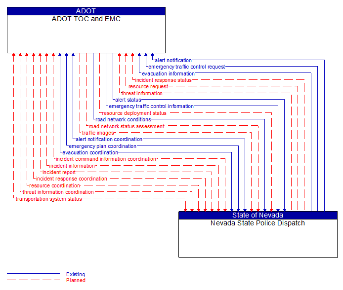 ADOT TOC and EMC to Nevada State Police Dispatch Interface Diagram