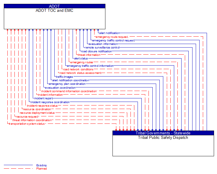 ADOT TOC and EMC to Tribal Public Safety Dispatch Interface Diagram