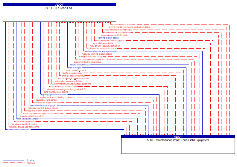 ADOT TOC and EMC to ADOT Maintenance Work Zone Field Equipment Interface Diagram