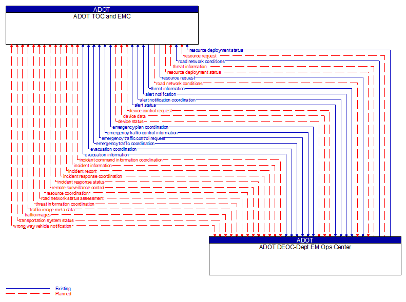 ADOT TOC and EMC to ADOT DEOC-Dept EM Ops Center Interface Diagram