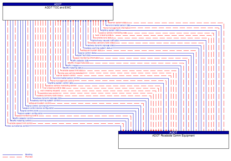 ADOT TOC and EMC to ADOT Roadside Comm Equipment Interface Diagram