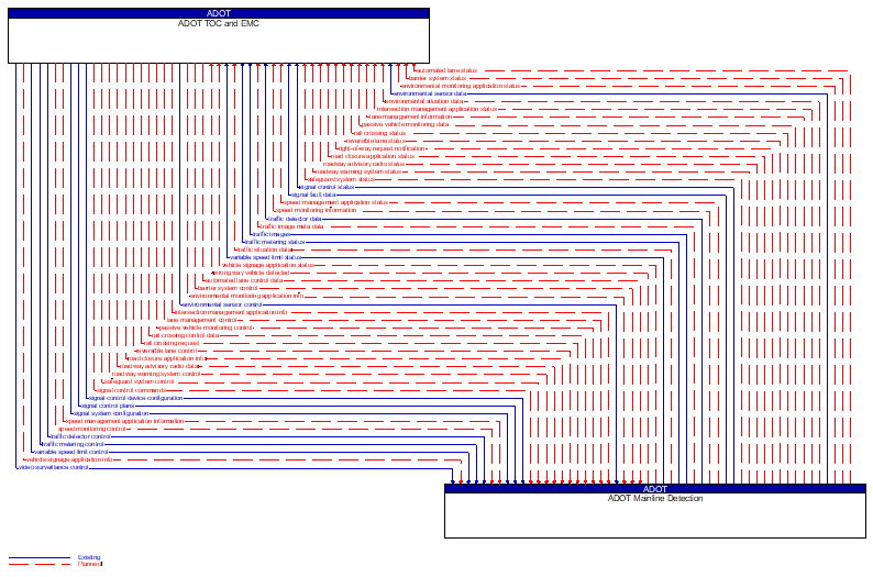 ADOT TOC and EMC to ADOT Mainline Detection Interface Diagram