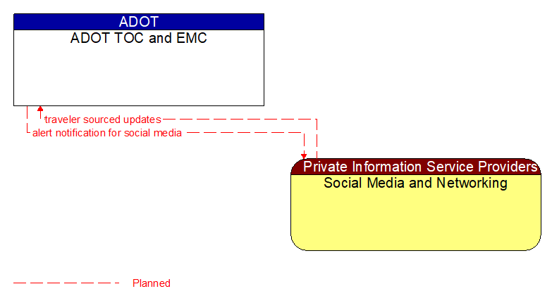 ADOT TOC and EMC to Social Media and Networking Interface Diagram