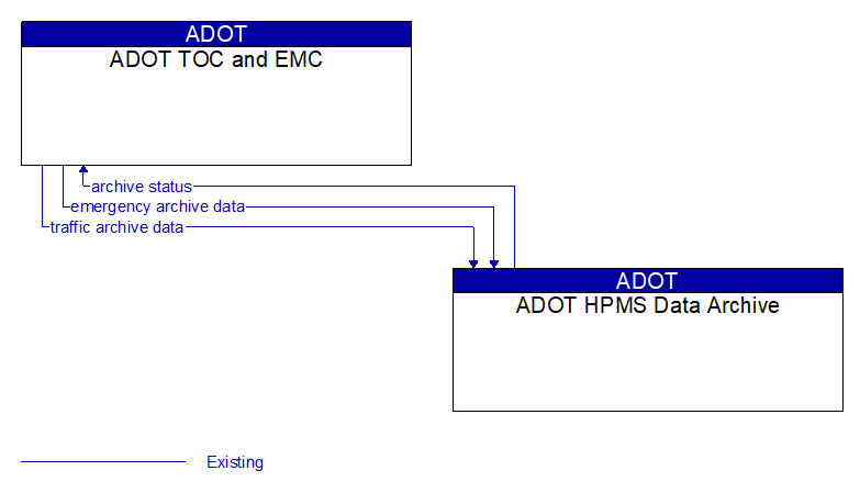 ADOT TOC and EMC to ADOT HPMS Data Archive Interface Diagram