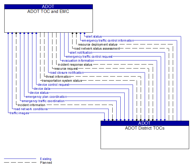 ADOT TOC and EMC to ADOT District TOCs Interface Diagram