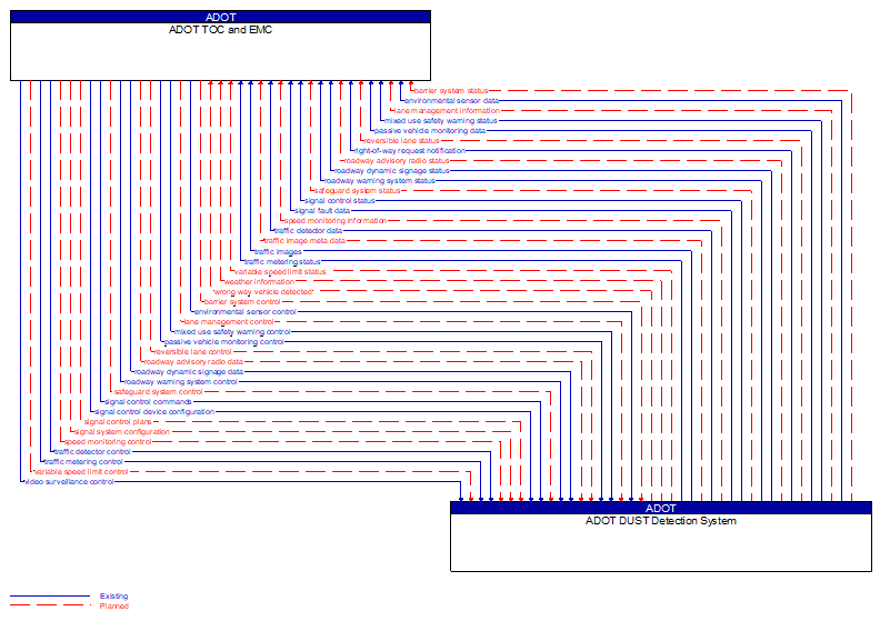 ADOT TOC and EMC to ADOT DUST Detection System Interface Diagram