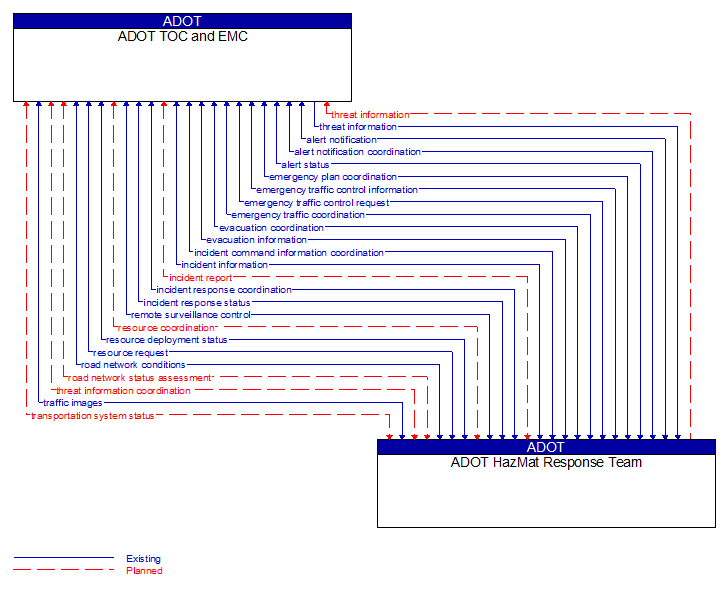 ADOT TOC and EMC to ADOT HazMat Response Team Interface Diagram