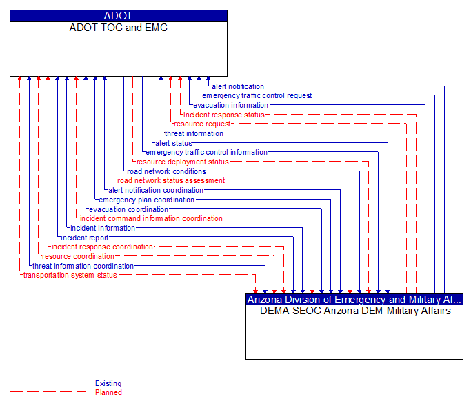 ADOT TOC and EMC to DEMA SEOC Arizona DEM Military Affairs Interface Diagram