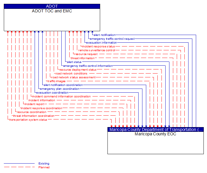 ADOT TOC and EMC to Maricopa County EOC Interface Diagram