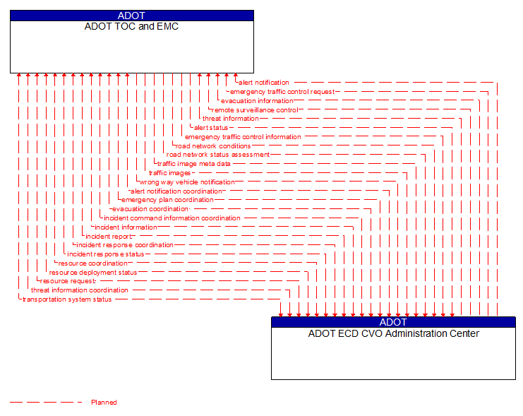 ADOT TOC and EMC to ADOT ECD CVO Administration Center Interface Diagram