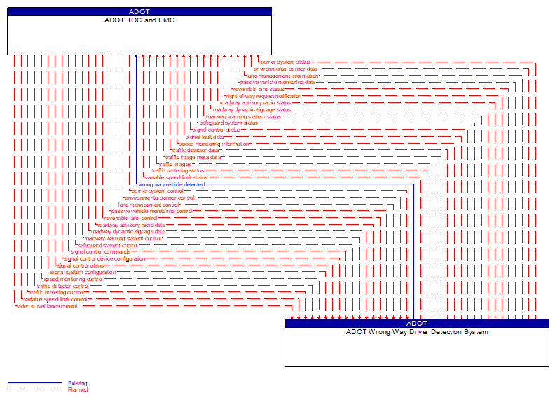 ADOT TOC and EMC to ADOT Wrong Way Driver Detection System Interface Diagram