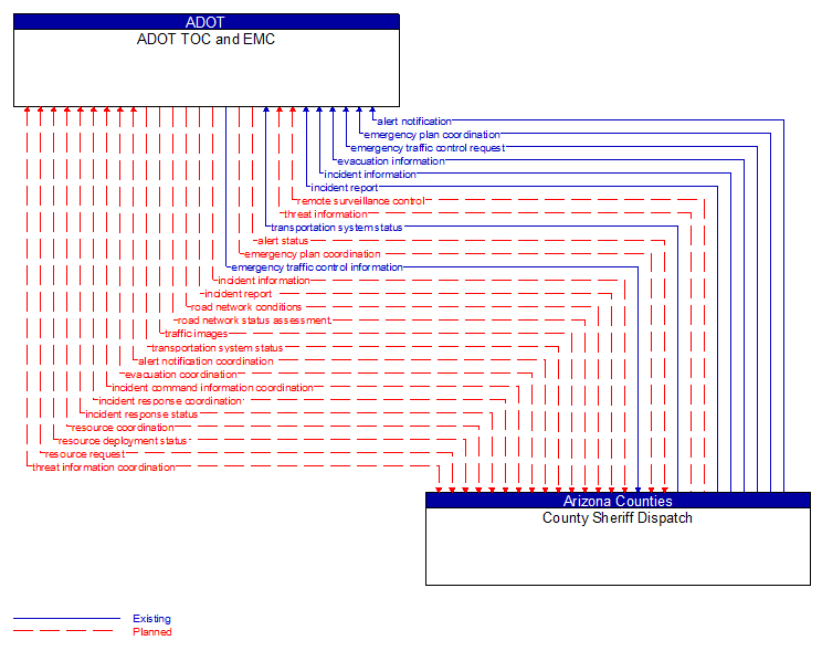 ADOT TOC and EMC to County Sheriff Dispatch Interface Diagram