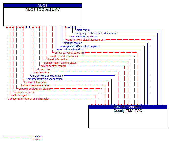 ADOT TOC and EMC to County TMC-TOC Interface Diagram