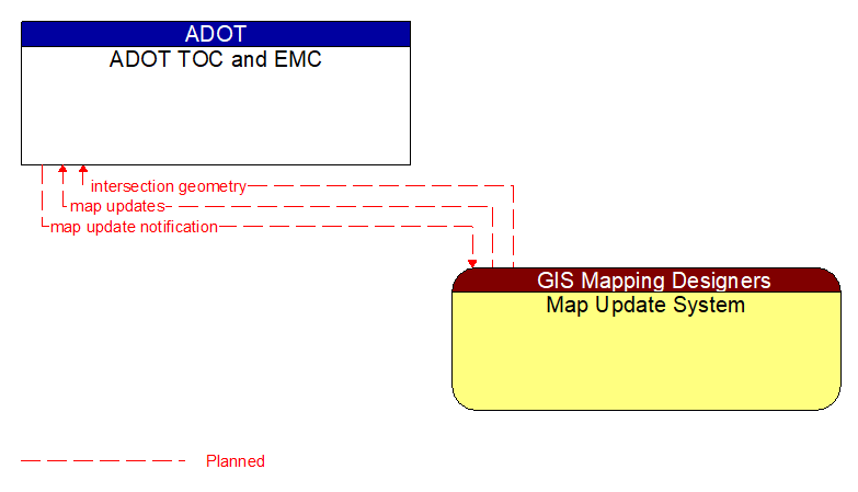 ADOT TOC and EMC to Map Update System Interface Diagram