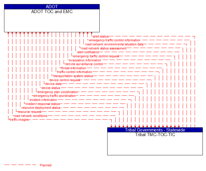 ADOT TOC and EMC to Tribal TMC-TOC-TIC Interface Diagram