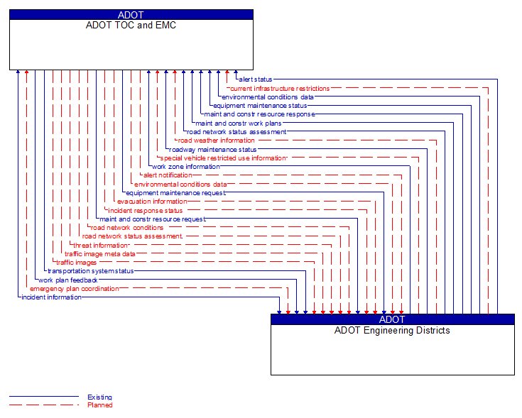 ADOT TOC and EMC to ADOT Engineering Districts Interface Diagram