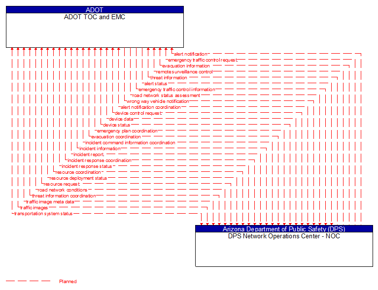 ADOT TOC and EMC to DPS Network Operations Center - NOC Interface Diagram