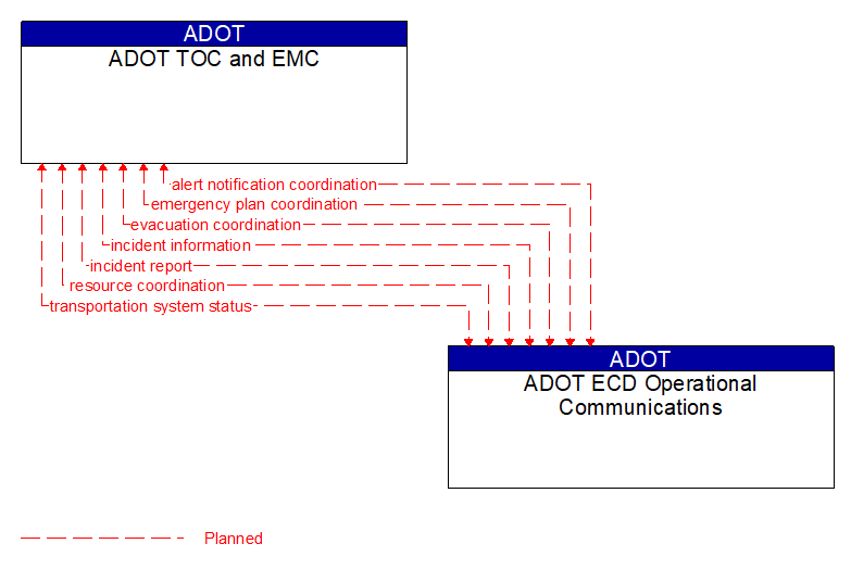 ADOT TOC and EMC to ADOT ECD Operational Communications Interface Diagram