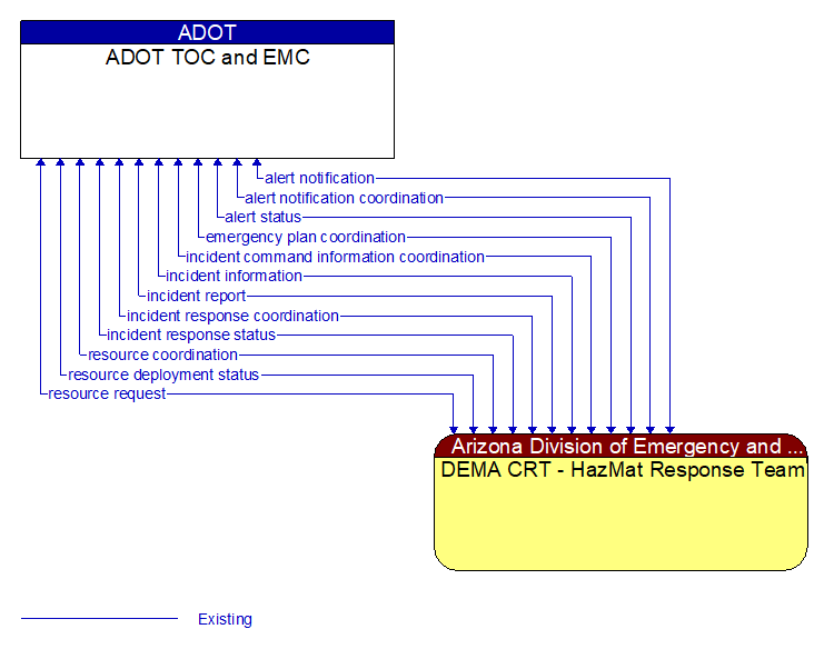 ADOT TOC and EMC to DEMA CRT - HazMat Response Team Interface Diagram