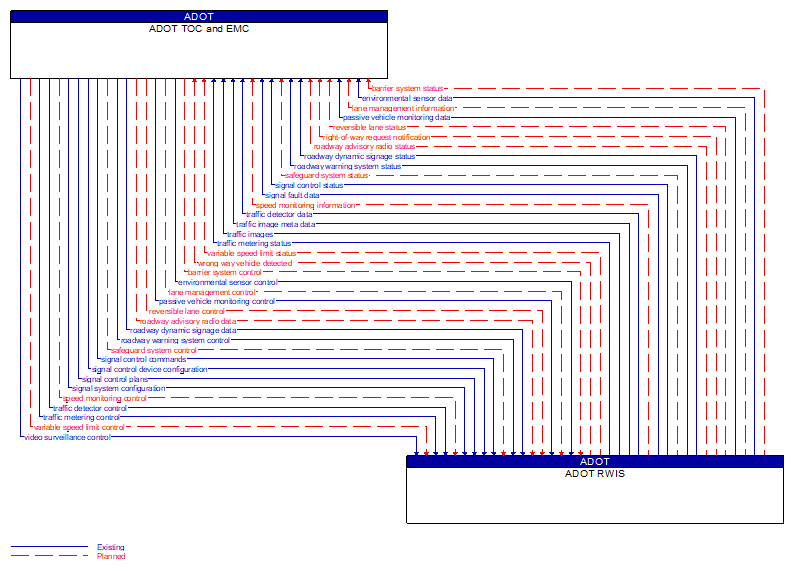 ADOT TOC and EMC to ADOT RWIS Interface Diagram