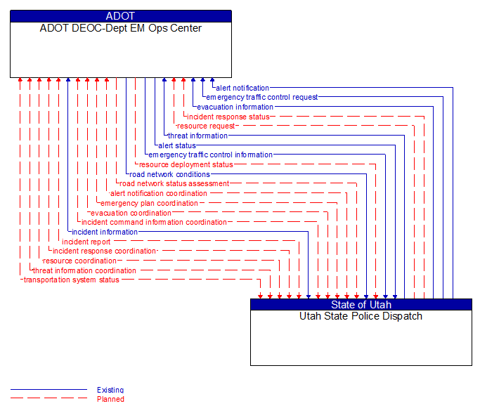 ADOT DEOC-Dept EM Ops Center to Utah State Police Dispatch Interface Diagram