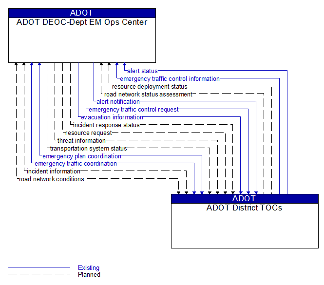 ADOT DEOC-Dept EM Ops Center to ADOT District TOCs Interface Diagram
