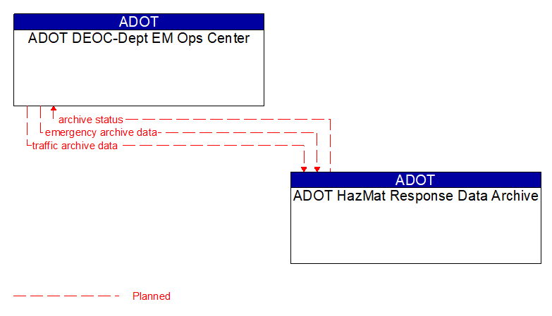 ADOT DEOC-Dept EM Ops Center to ADOT HazMat Response Data Archive Interface Diagram