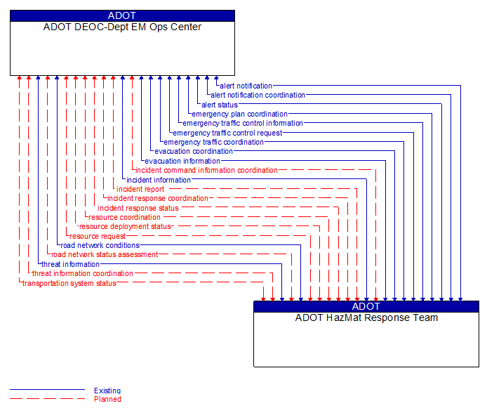 ADOT DEOC-Dept EM Ops Center to ADOT HazMat Response Team Interface Diagram