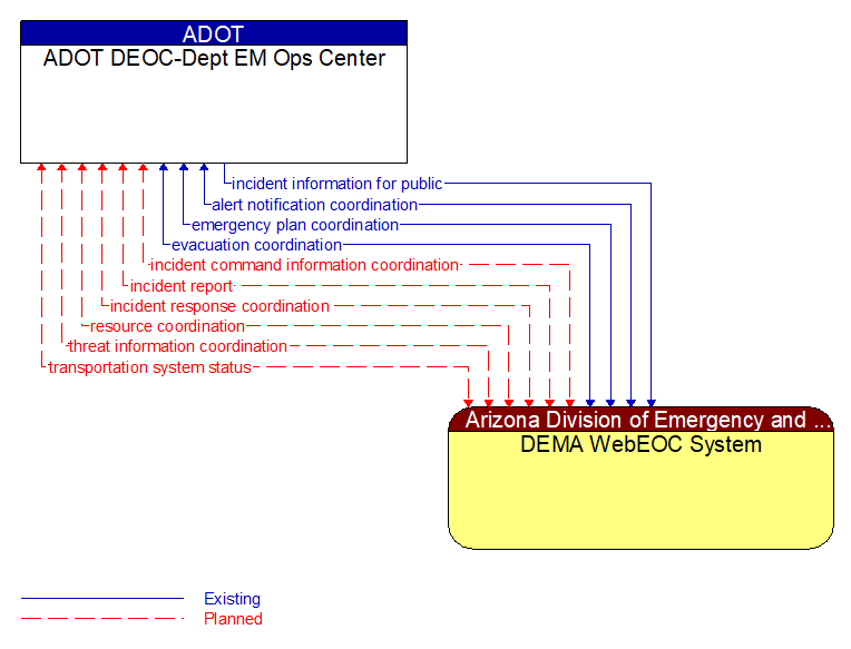 ADOT DEOC-Dept EM Ops Center to DEMA WebEOC System Interface Diagram