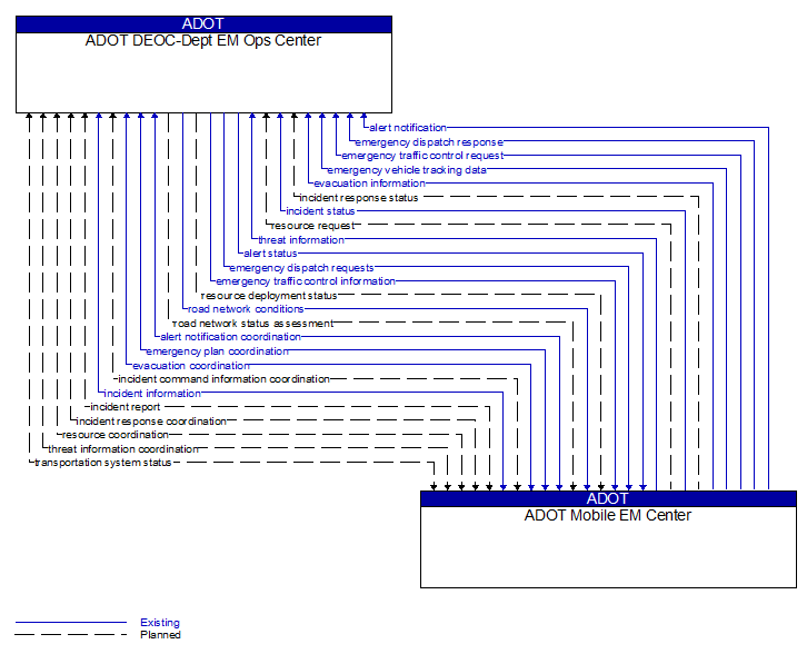 ADOT DEOC-Dept EM Ops Center to ADOT Mobile EM Center Interface Diagram