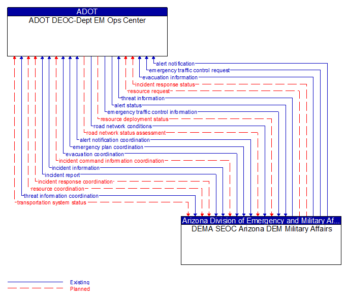 ADOT DEOC-Dept EM Ops Center to DEMA SEOC Arizona DEM Military Affairs Interface Diagram