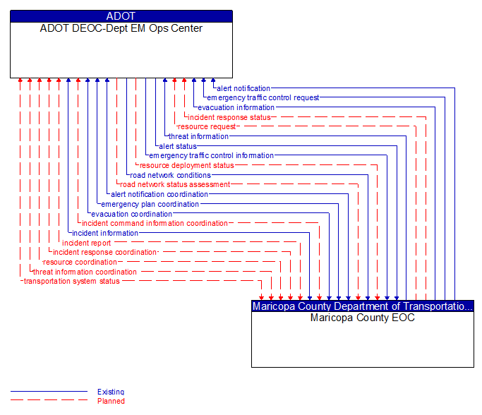 ADOT DEOC-Dept EM Ops Center to Maricopa County EOC Interface Diagram