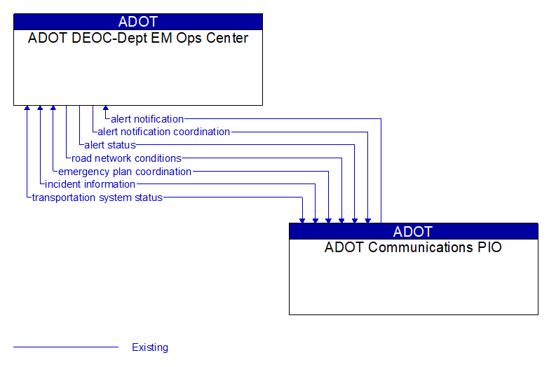 ADOT DEOC-Dept EM Ops Center to ADOT Communications PIO Interface Diagram