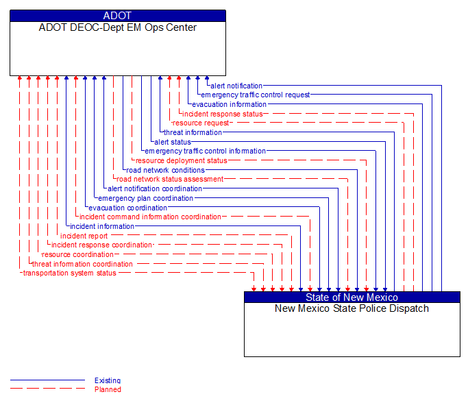 ADOT DEOC-Dept EM Ops Center to New Mexico State Police Dispatch Interface Diagram