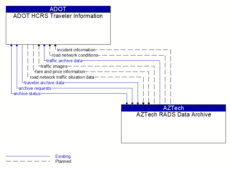 ADOT HCRS Traveler Information to AZTech RADS Data Archive Interface Diagram